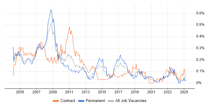 Job vacancy trend for SAP CO Consultant in the Thames Valley Job vacancy trend for SAP CO Consultant in the Thames Valley