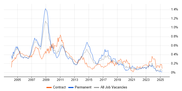 Job vacancy trend for SAP CO in the Thames Valley