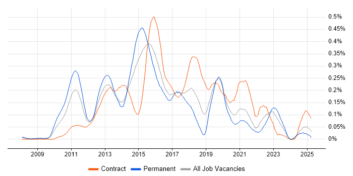 Job vacancy trend for SAP Commerce Cloud in the Thames Valley
