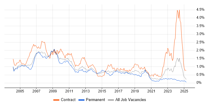 Job vacancy trend for SAP Consultant in the Thames Valley Job vacancy trend for SAP Consultant in the Thames Valley