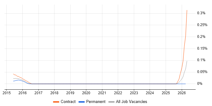 SAP Convergent Charging job vacancy trend in the Thames Valley