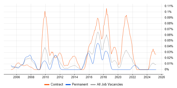 Job vacancy trend for SAP Data Analyst in the Thames Valley Job vacancy trend for SAP Data Analyst in the Thames Valley