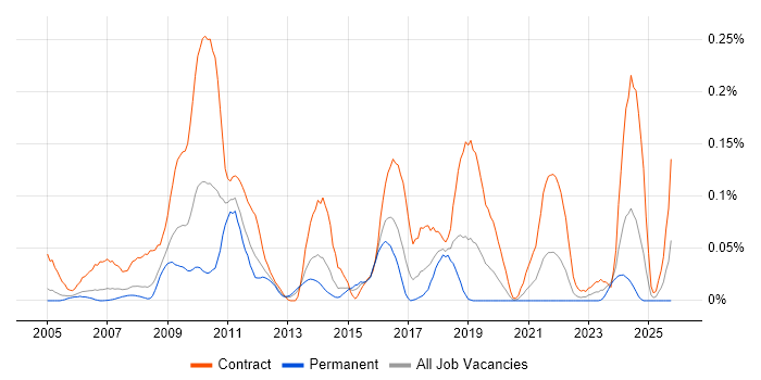 SAP Data Consultant job vacancy trend in the Thames Valley