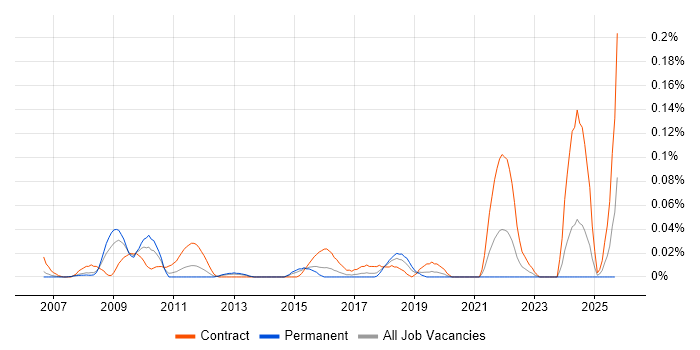 SAP Data Migration Lead job vacancy trend in the Thames Valley SAP Data Migration Lead job vacancy trend in the Thames Valley