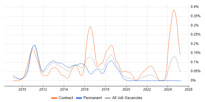 Job vacancy trend for SAP Data Services in the Thames Valley Job vacancy trend for SAP Data Services in the Thames Valley
