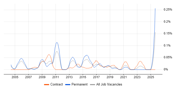 SAP Delivery Manager job vacancy trend in the Thames Valley