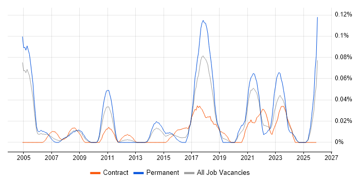 SAP Engineer job vacancy trend in the Thames Valley