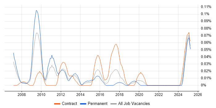 Job vacancy trend for SAP Enterprise Architect in the Thames Valley Job vacancy trend for SAP Enterprise Architect in the Thames Valley