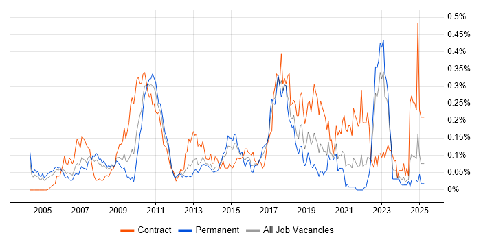 Job vacancy trend for SAP ERP in the Thames Valley Job vacancy trend for SAP ERP in the Thames Valley