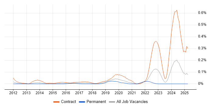 Job vacancy trend for SAP EWM Consultant in the Thames Valley