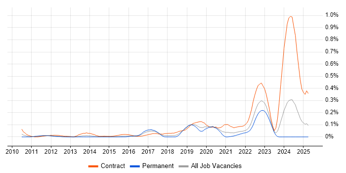Job vacancy trend for SAP EWM in the Thames Valley