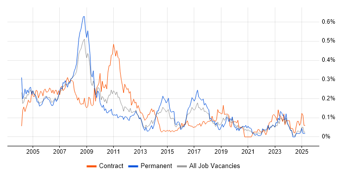 Job vacancy trend for SAP FI/CO Consultant in the Thames Valley Job vacancy trend for SAP FI/CO Consultant in the Thames Valley