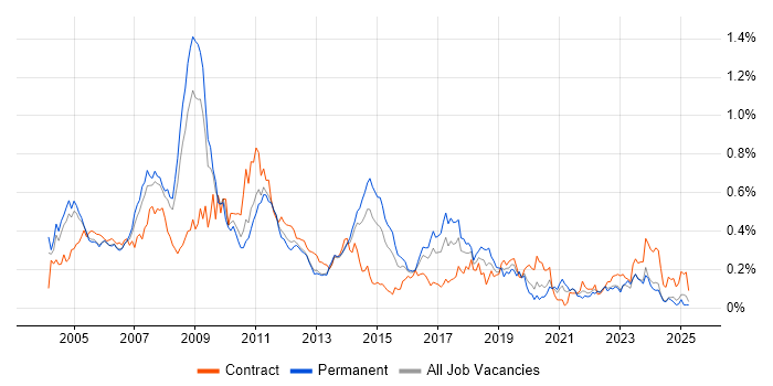 Job vacancy trend for SAP FI/CO in the Thames Valley Job vacancy trend for SAP FI/CO in the Thames Valley