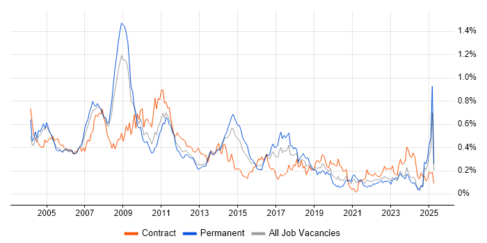 Job vacancy trend for SAP FI in the Thames Valley Job vacancy trend for SAP FI in the Thames Valley