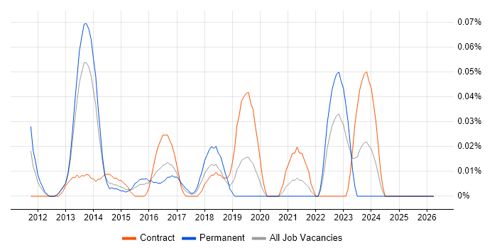 SAP Fieldglass job vacancy trend in the Thames Valley