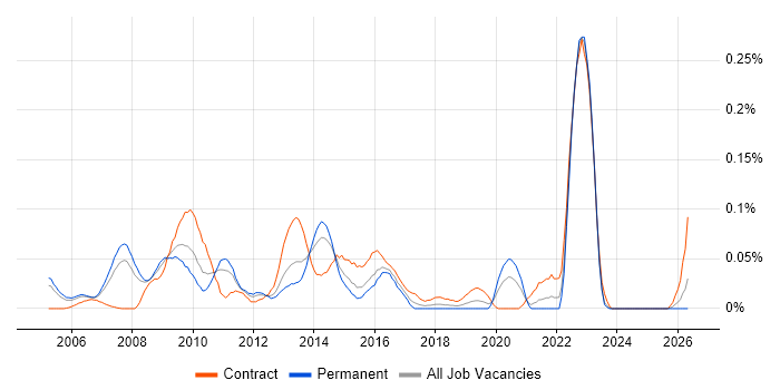 SAP Financial Analyst job vacancy trend in the Thames Valley