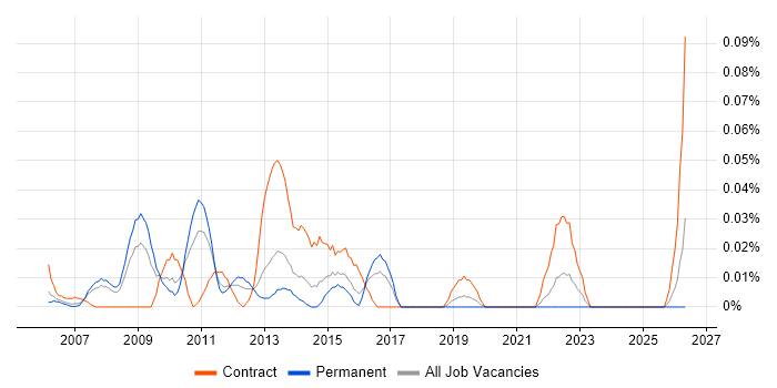 SAP Financial Business Analyst job vacancy trend in the Thames Valley
