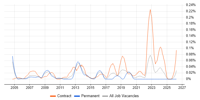 SAP Financial Consultant job vacancy trend in the Thames Valley