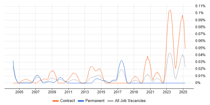 Job vacancy trend for SAP Financial Project Manager in the Thames Valley