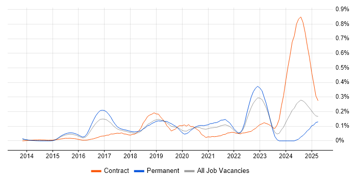 Job vacancy trend for SAP Fiori in the Thames Valley