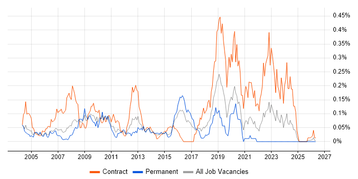 SAP Functional Consultant job vacancy trend in the Thames Valley