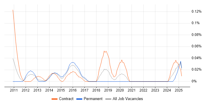 Job vacancy trend for SAP GRC Consultant in the Thames Valley Job vacancy trend for SAP GRC Consultant in the Thames Valley