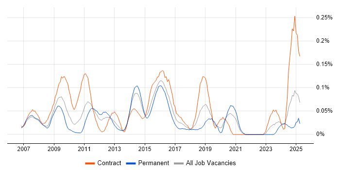 Job vacancy trend for SAP GRC in the Thames Valley Job vacancy trend for SAP GRC in the Thames Valley