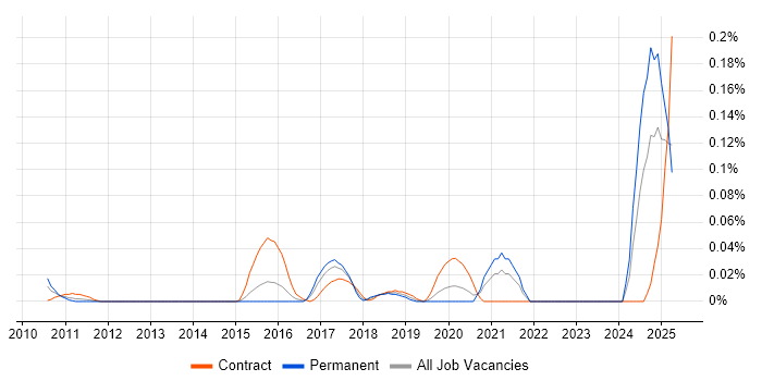 Job vacancy trend for SAP GTS in the Thames Valley