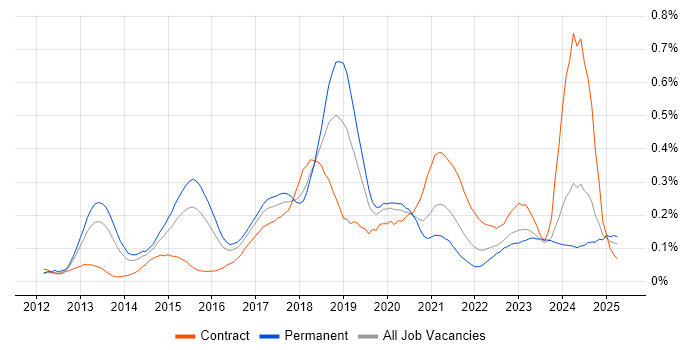 Job vacancy trend for SAP HANA in the Thames Valley Job vacancy trend for SAP HANA in the Thames Valley