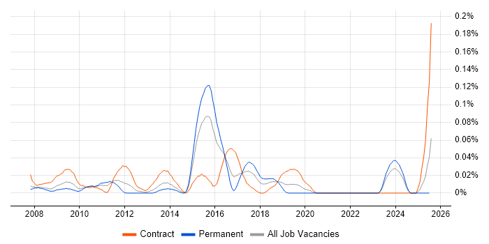 Job vacancy trend for SAP HCM Consultant in the Thames Valley Job vacancy trend for SAP HCM Consultant in the Thames Valley