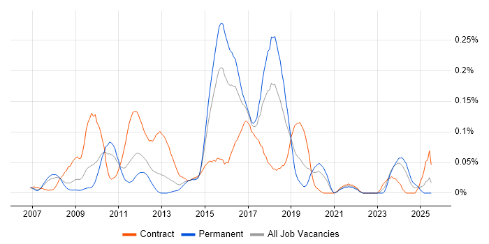Job vacancy trend for SAP HCM in the Thames Valley