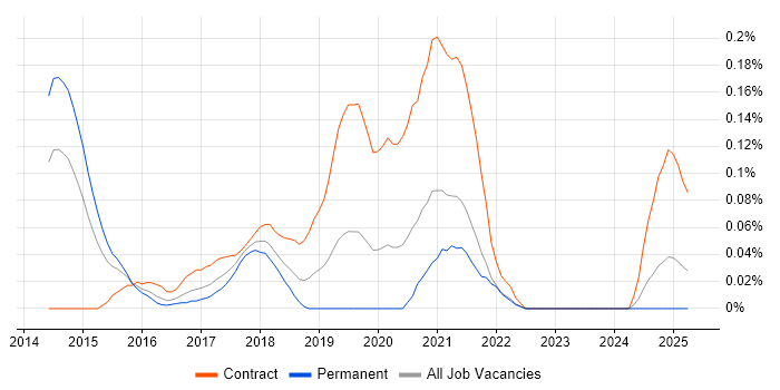 Job vacancy trend for SAP Hybris in the Thames Valley Job vacancy trend for SAP Hybris in the Thames Valley
