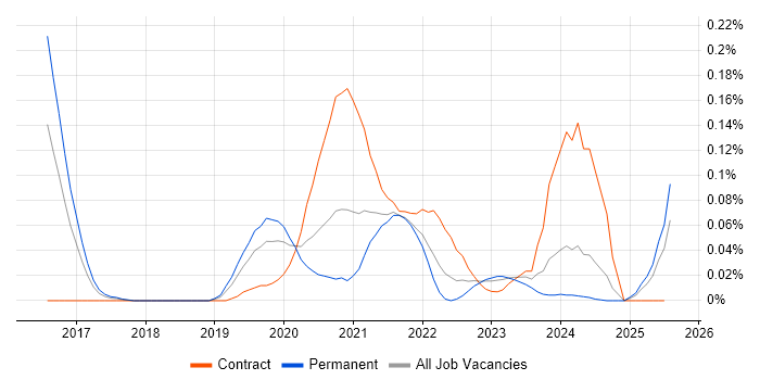 Job vacancy trend for SAP IBP in the Thames Valley
