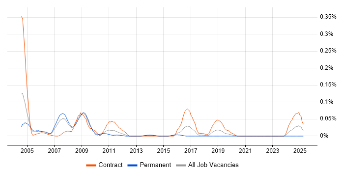 Job vacancy trend for SAP Implementation Consultant in the Thames Valley