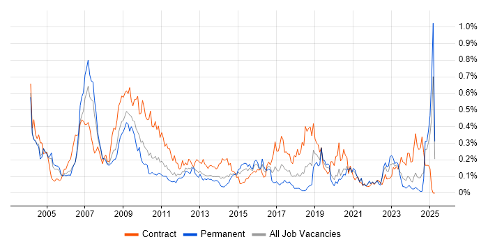 Job vacancy trend for SAP Implementation in the Thames Valley Job vacancy trend for SAP Implementation in the Thames Valley