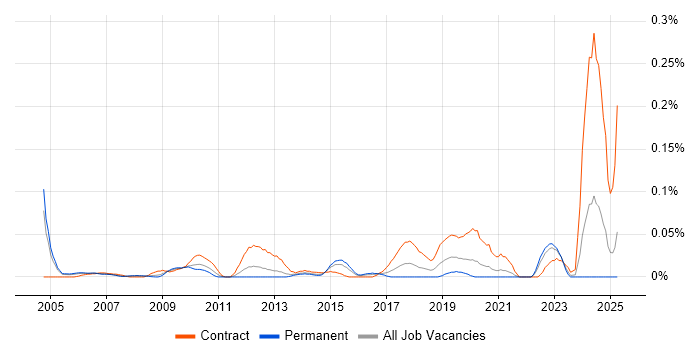 Job vacancy trend for SAP Integration Consultant in the Thames Valley Job vacancy trend for SAP Integration Consultant in the Thames Valley