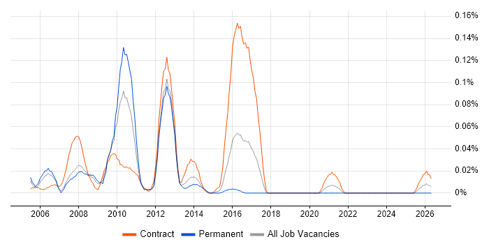 SAP ISU Consultant job vacancy trend in the Thames Valley