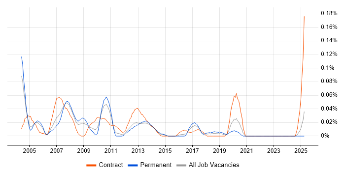 Job vacancy trend for SAP Logistics Consultant in the Thames Valley Job vacancy trend for SAP Logistics Consultant in the Thames Valley