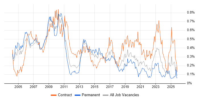 SAP Manager job vacancy trend in the Thames Valley