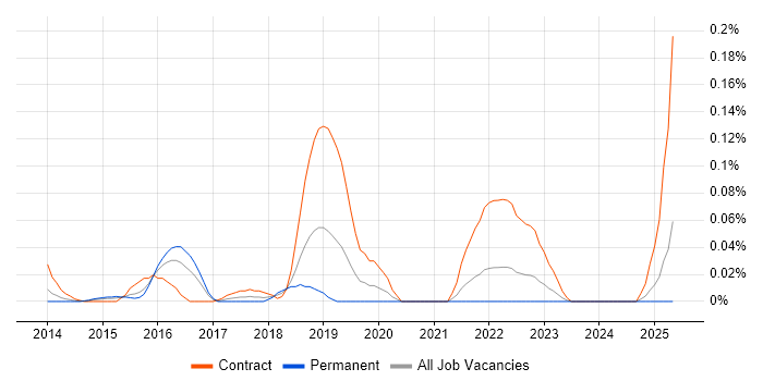 Job vacancy trend for SAP MDG Consultant in the Thames Valley Job vacancy trend for SAP MDG Consultant in the Thames Valley