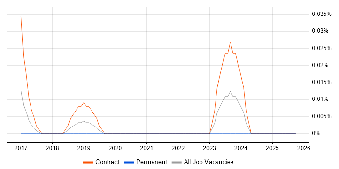 SAP MDG-F job vacancy trend in the Thames Valley