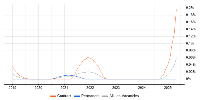 Job vacancy trend for SAP MDG-S in the Thames Valley Job vacancy trend for SAP MDG-S in the Thames Valley