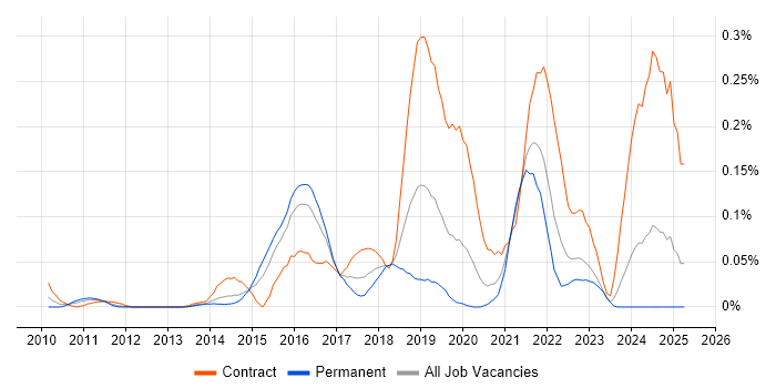 Job vacancy trend for SAP MDG in the Thames Valley Job vacancy trend for SAP MDG in the Thames Valley