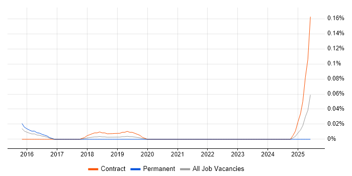 Job vacancy trend for SAP MDM Analyst in the Thames Valley Job vacancy trend for SAP MDM Analyst in the Thames Valley