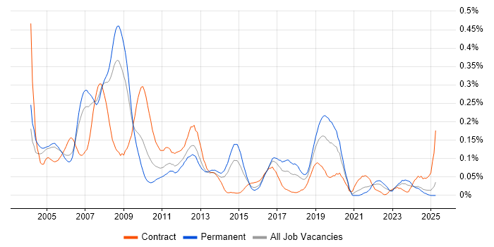 Job vacancy trend for SAP MM Consultant in the Thames Valley