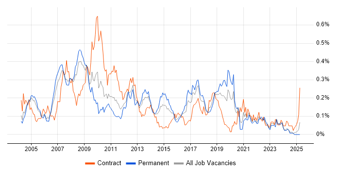Job vacancy trend for SAP MM in the Thames Valley Job vacancy trend for SAP MM in the Thames Valley