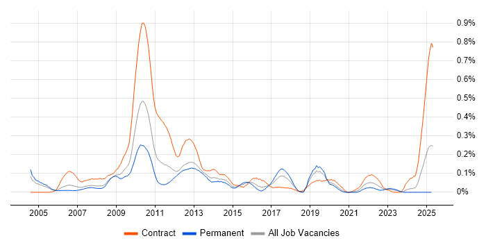 Job vacancy trend for SAP Oil and Gas in the Thames Valley