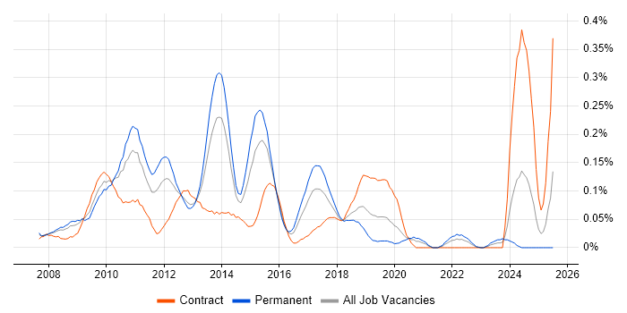 Job vacancy trend for SAP PI in the Thames Valley