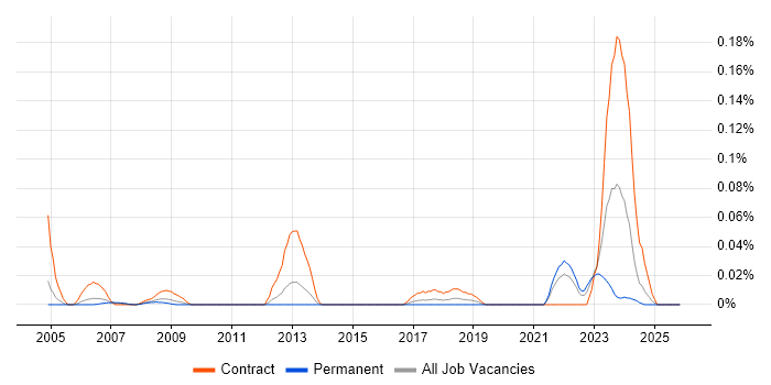 SAP PLM job vacancy trend in the Thames Valley