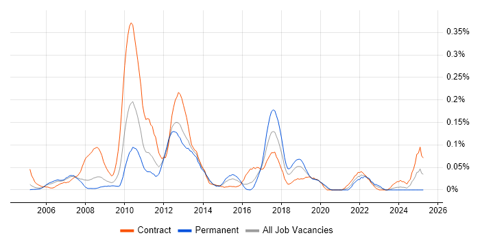 Job vacancy trend for SAP PM in the Thames Valley Job vacancy trend for SAP PM in the Thames Valley